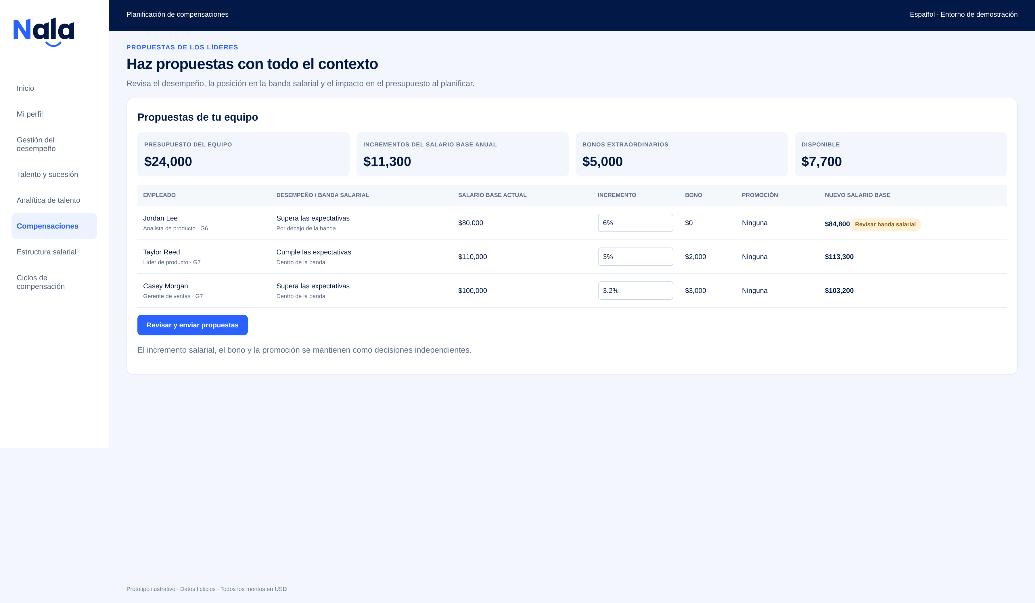 Espacio de decisión del líder: empleados, desempeño, bandas salariales, criterios, aumentos porcentuales, bonos, promociones y resultados calculados