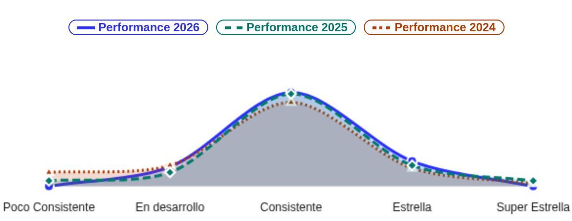 Performance distribution across review cycles