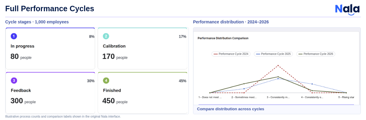 Performance Management, Nala software screen