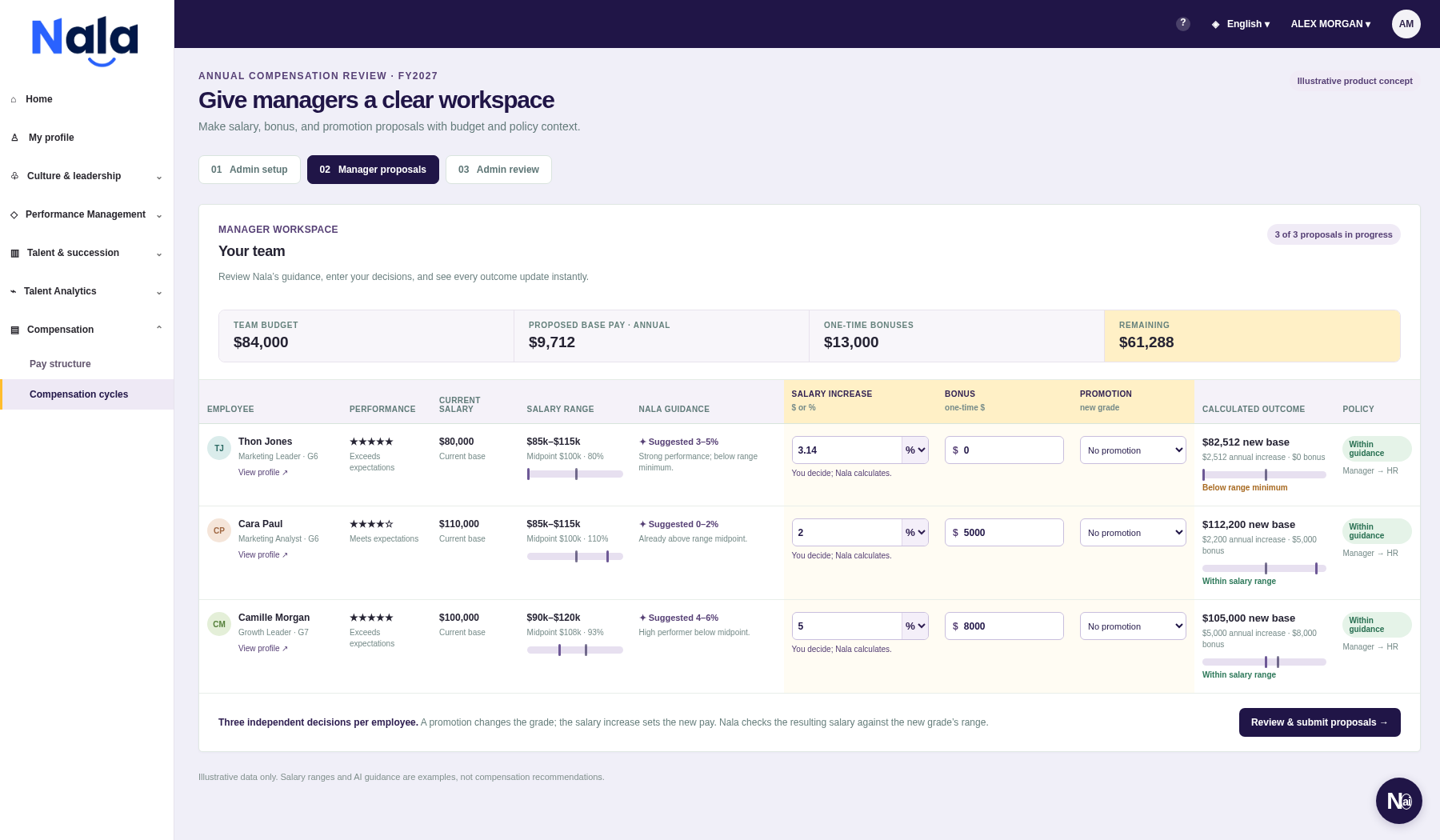Manager decision workspace from the updated presentation: employees, performance, salary bands, guidance, percentage salary increases, bonuses, promotions and calculated pay outcomes