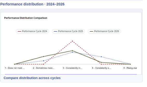 Performance distribution across review cycles